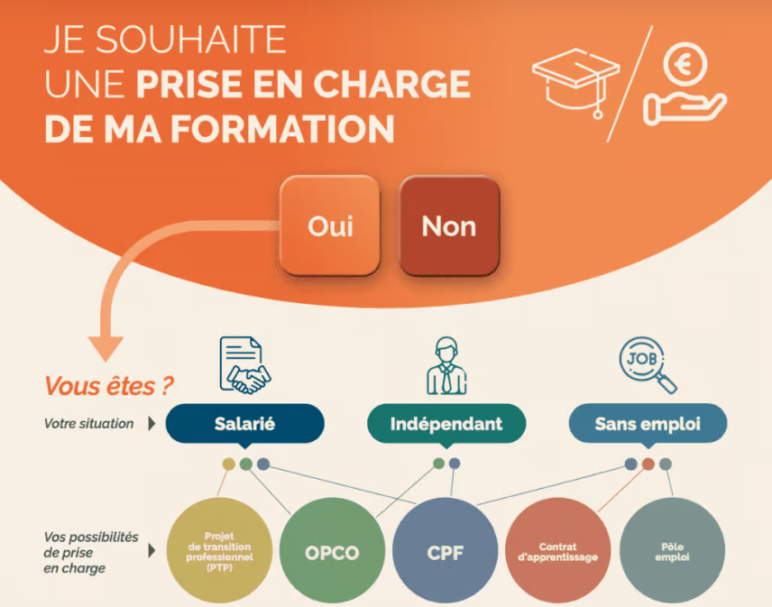 Financement formation massage